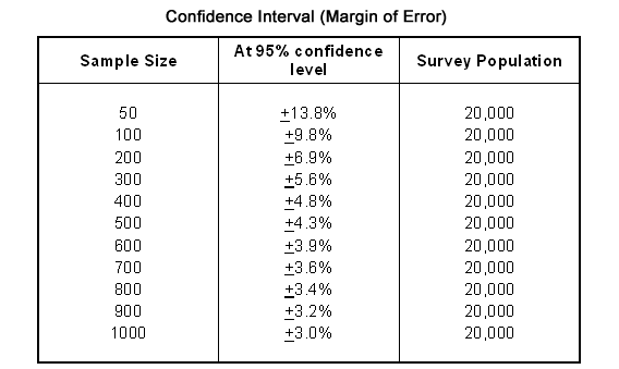 Sample Size Calculator Used by Market Research Firms