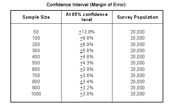 Sample Size Calculator Used by Market Research Firms